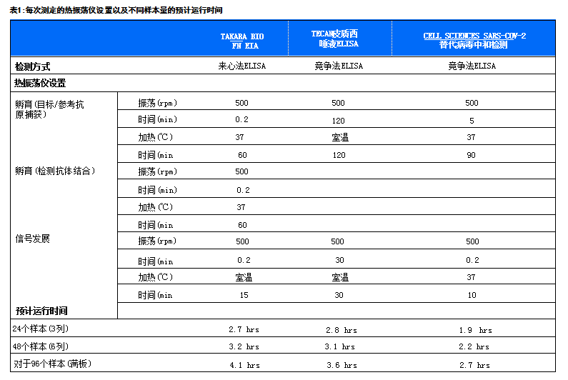 每次测定的热振荡仪设置以及不同样本量的预计运行时间