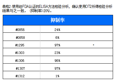 使用经FDA认证的ELISA方法