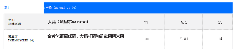 同样可靠的制备在人类和微生物库与OT-2，在不同的实验室进行