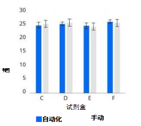 显示自动提取的产量变异较小