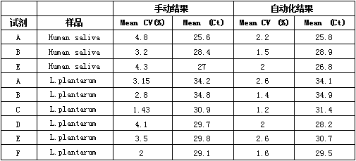 不同提取试剂盒数据