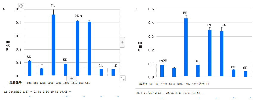 使用内部(A)制备的RBD偶联珠的珠粒检测