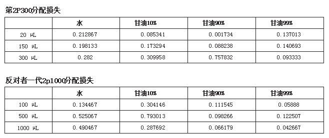 第2P300分配损失