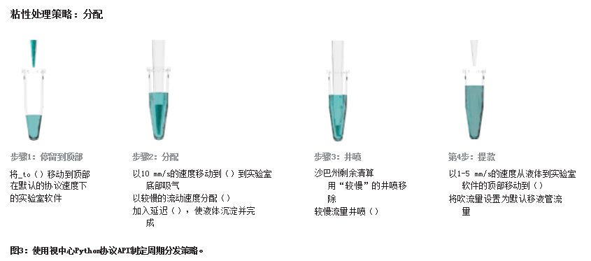 使用视中心Python协议API制定周期分发策略