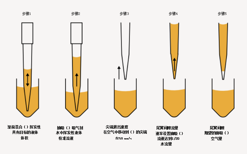 挥发性液体的优化策略