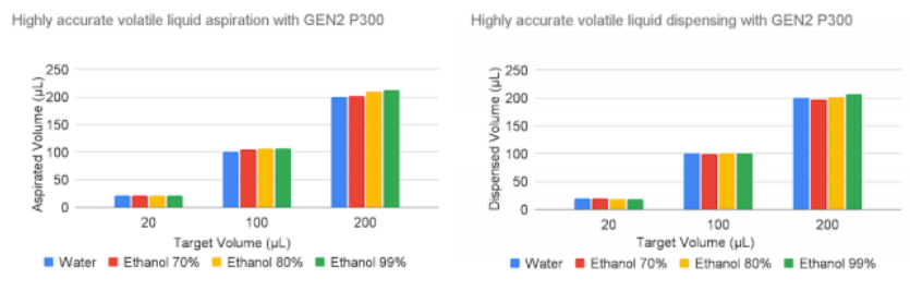 高精度挥发性液体吸入（左）和使用GEN2 P300移液管分配（右）