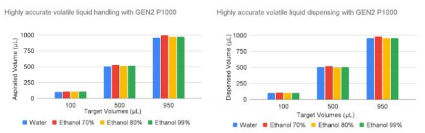 高精度挥发性液体吸入（左）和用GEN2 P1000移液管分配（右）