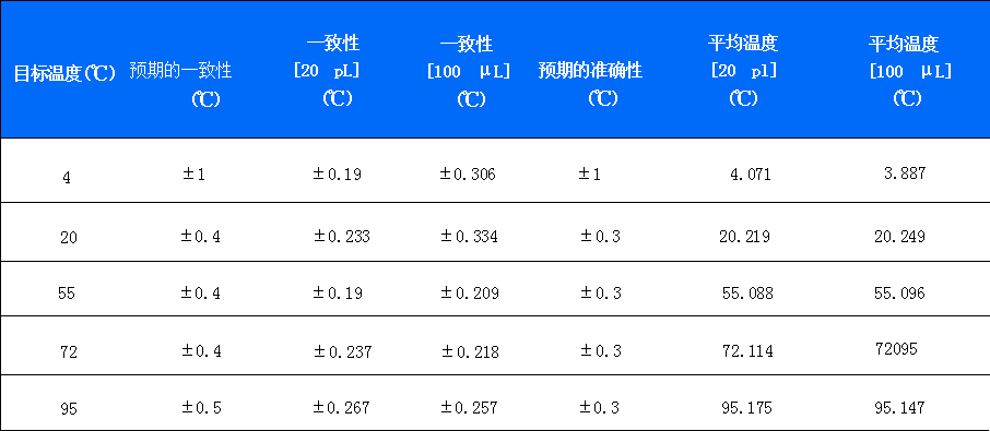 性能对比