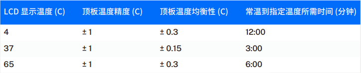 PCR 板适配器参考数据