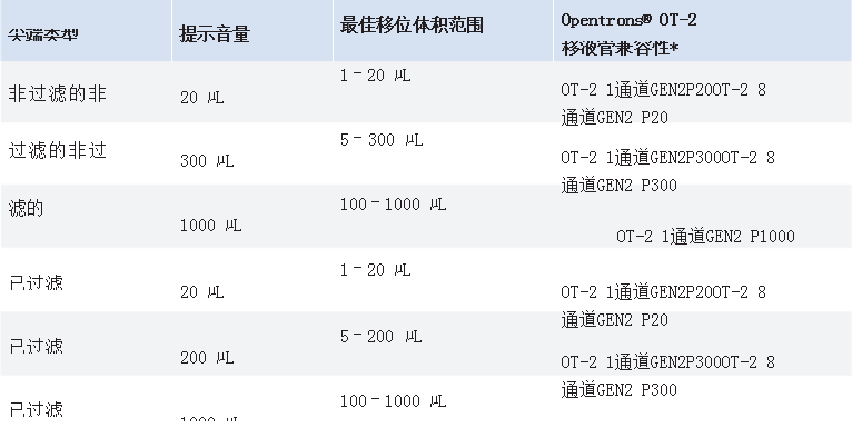 尖端类型和移液管的兼容性