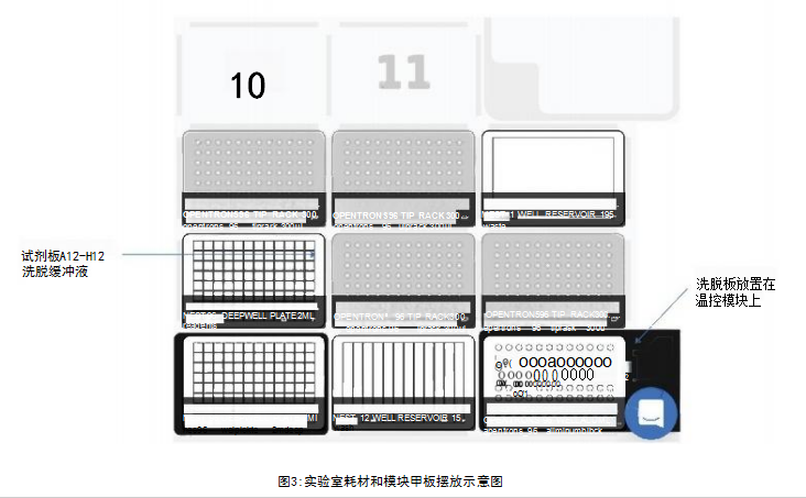 耗材和模块甲板摆放示意图