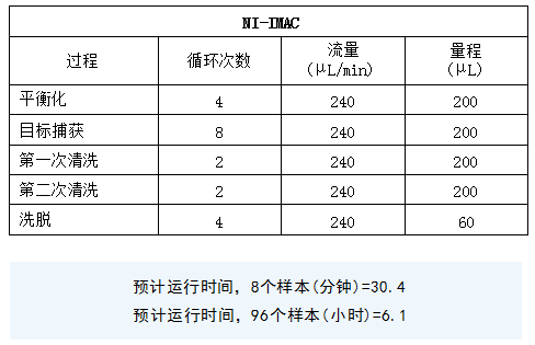 PhyTip 柱在 Opentrons OT-2 上测试的设置和运行时间