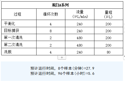 PhyTip 柱在 Opentrons OT-2 上测试的设置和运行时间