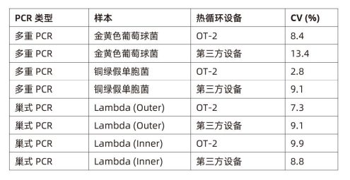  PCR 自动化实验