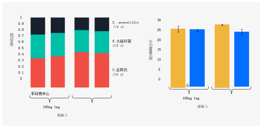 手工制备的库和opentronOT-2上的库的相对丰度和覆盖率相当