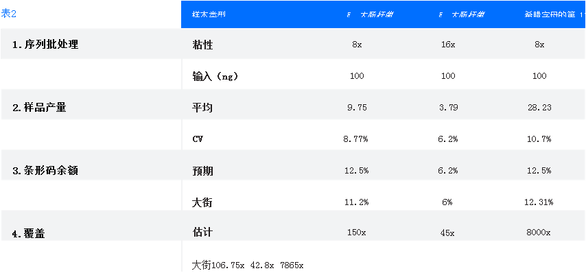 小基因组的测序批次规格显示出低变异