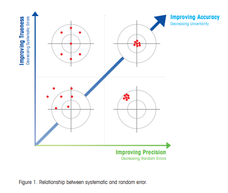 系统误差和随机误差之间的关系