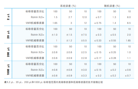 移液器的技术规格比较