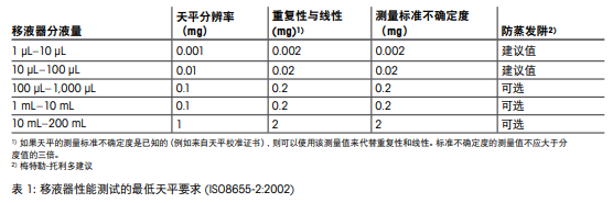 移液器性能测试的最低天平要求 