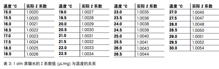 1 atm 蒸馏水的 Z 系数值 (μL/mg) 与温度的关系