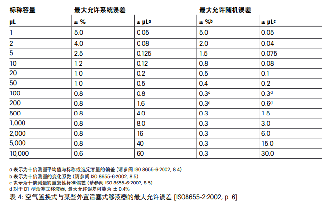 活塞操作式移液器