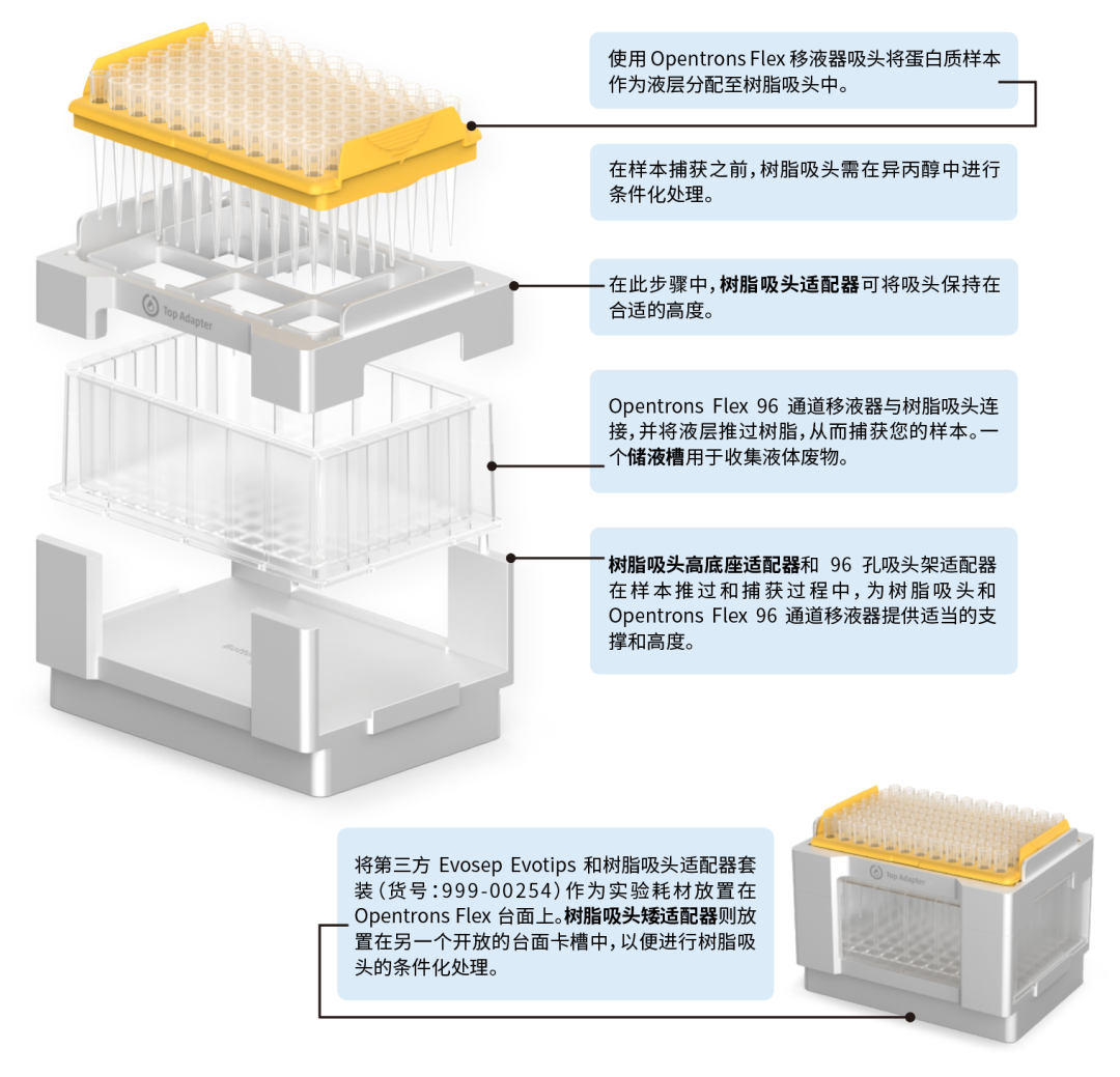 Flex再升级!兼容Evotip吸头,实现端到端质谱前处理自动化 配图3