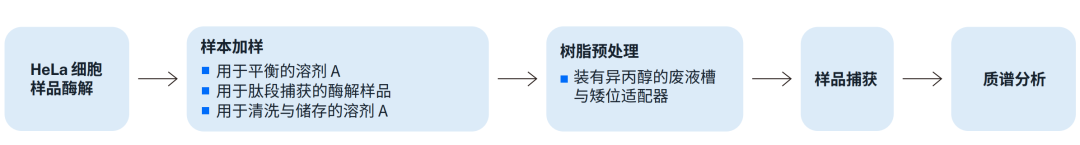 Flex再升级!兼容Evotip吸头,实现端到端质谱前处理自动化 配图4