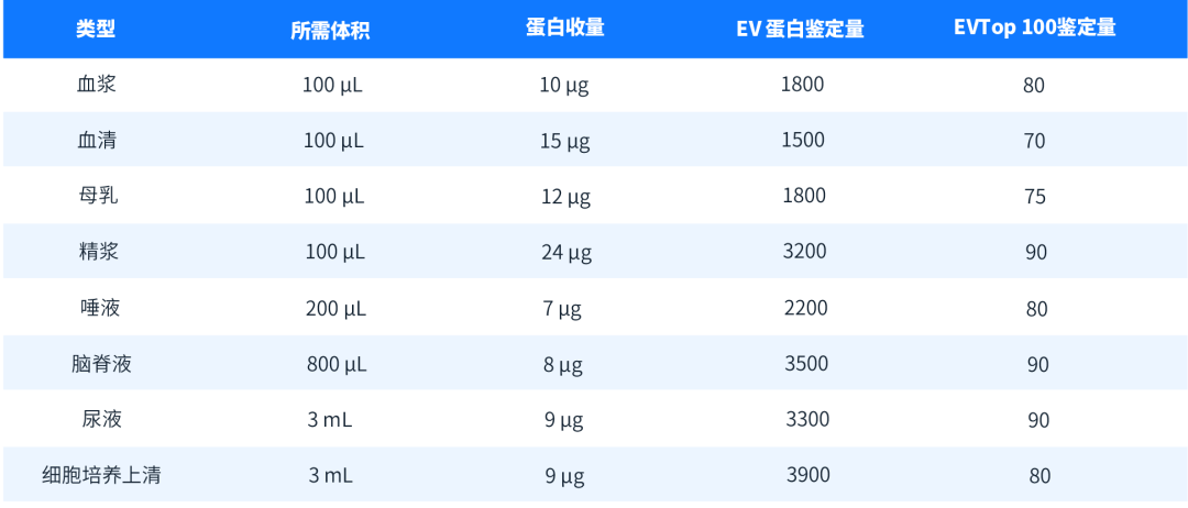 应用笔记 | 基于Flex自动化平台的多体液胞外囊泡分离及EV蛋白质组学分析流程 配图3