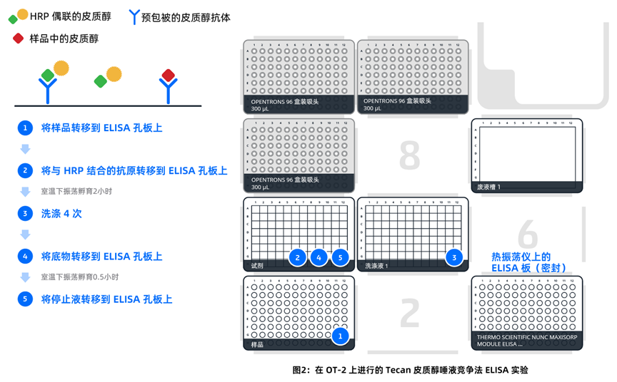 OT-2 自动化移液工作站搭载热振荡模块,实现三种 ELISA 自动化流程 配图2