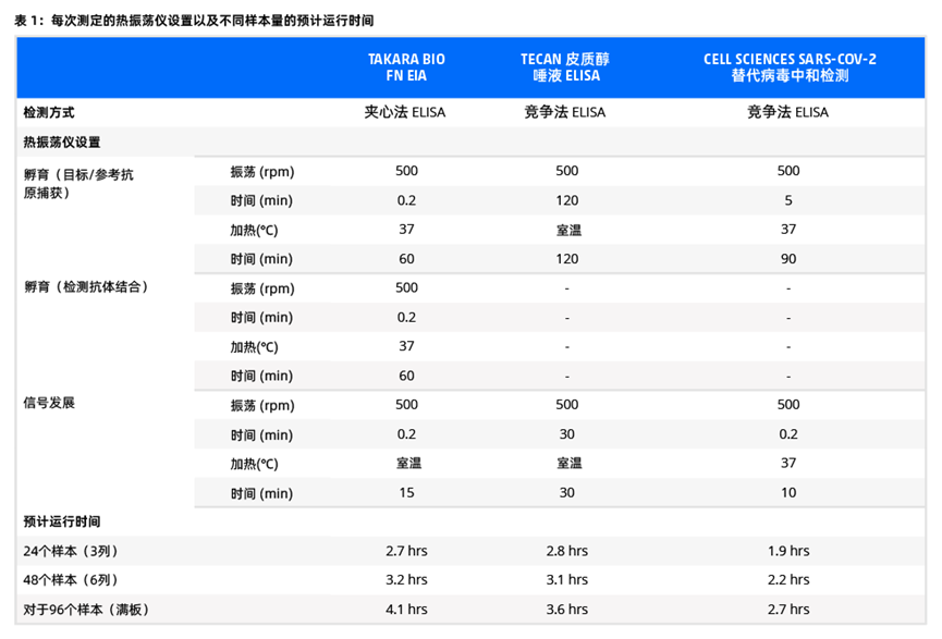 OT-2 自动化移液工作站搭载热振荡模块,实现三种 ELISA 自动化流程 配图3