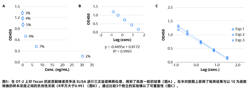 OT-2 自动化移液工作站搭载热振荡模块,实现三种 ELISA 自动化流程 配图4