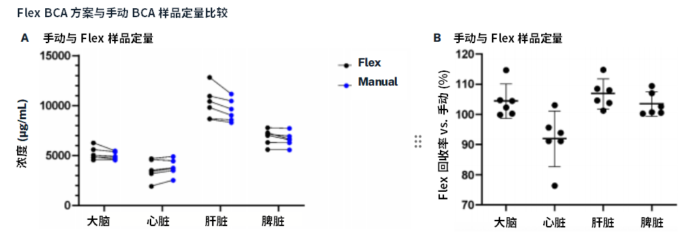 应用笔记 | 在 Opentrons Flex 上自动化的 Bicinchoninic Acid (BCA) 检测法 配图6