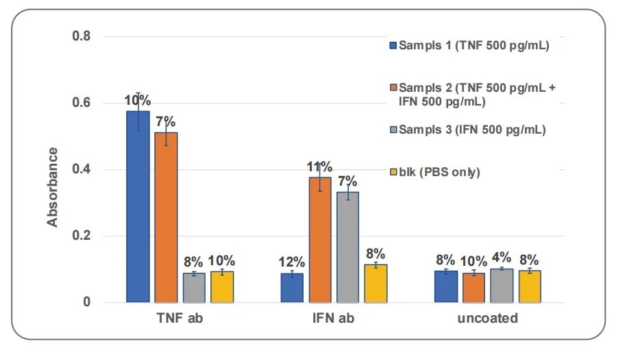 使用 Opentrons Flex 自动化移液工作站进行自动化 ELISA 实验 配图6