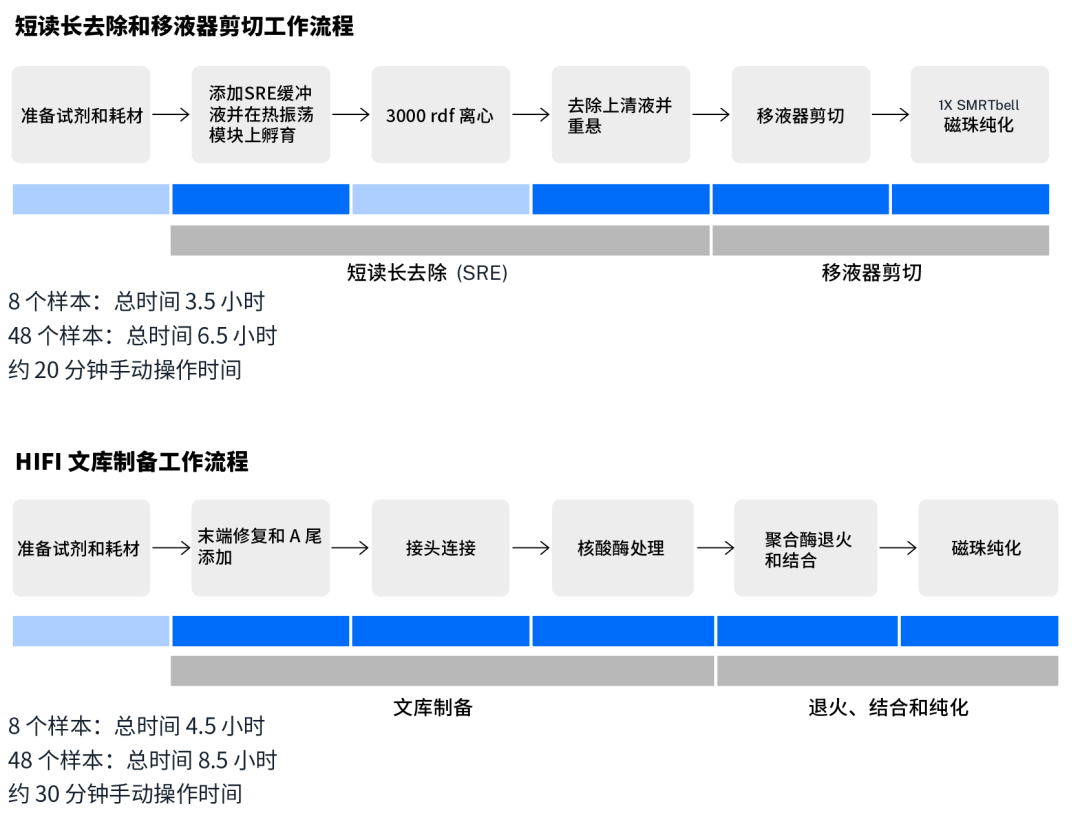 应用笔记 | 在 Opentrons Flex 上自动化运行 PacBio HiFi 测序的文库制备 配图2