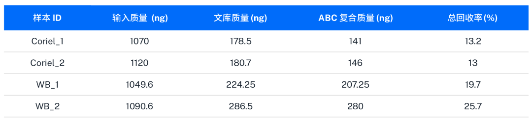 应用笔记 | 在 Opentrons Flex 上自动化运行 PacBio HiFi 测序的文库制备 配图4