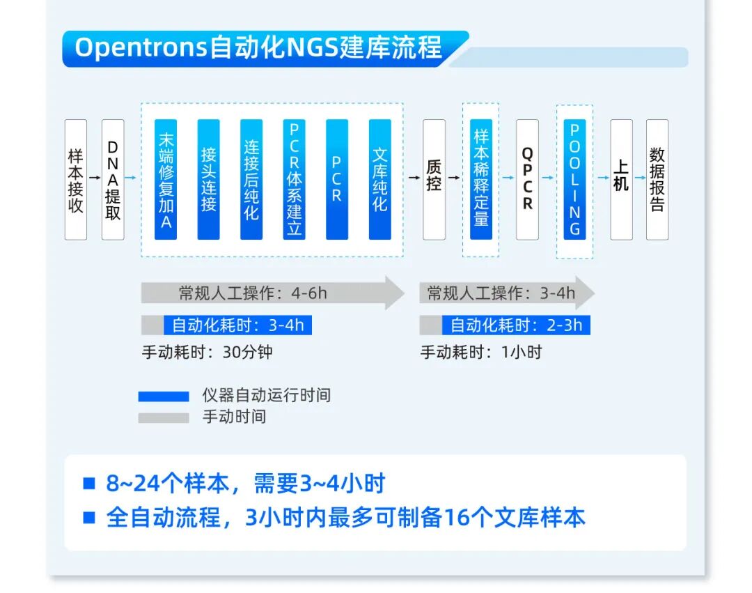 更简便 更兼容 | Opentrons NGS文库制备工作站 配图4