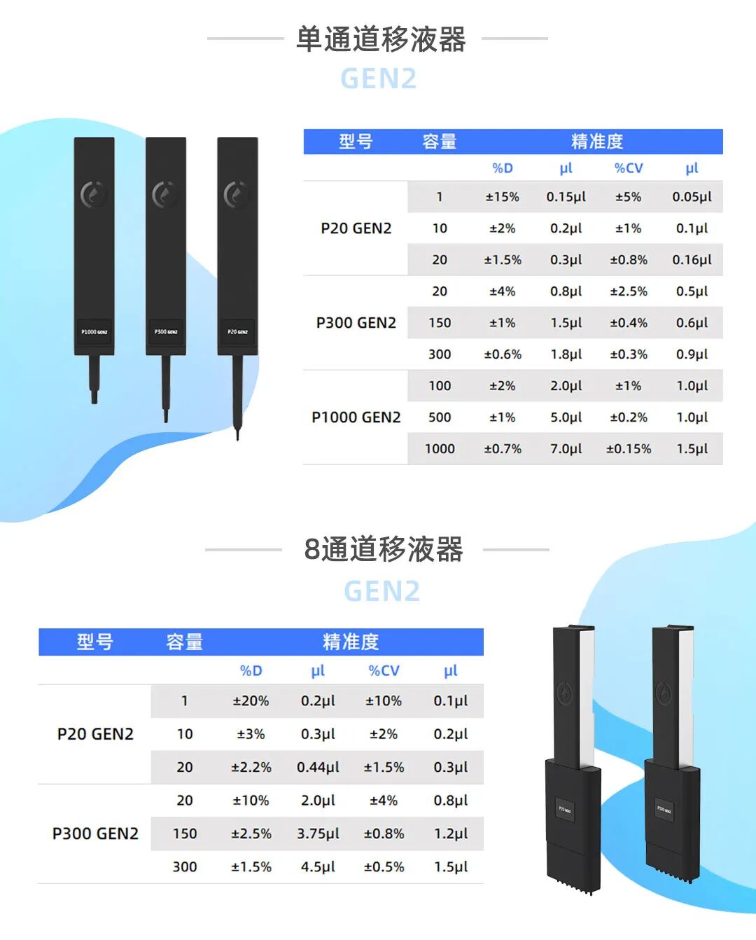 PIPETTE GEN2新型高精度移液器 配图2
