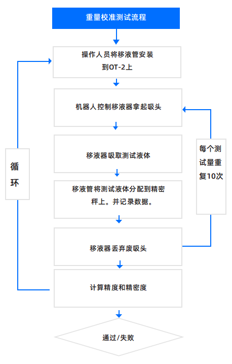 PIPETTE GEN2新型高精度移液器 配图4