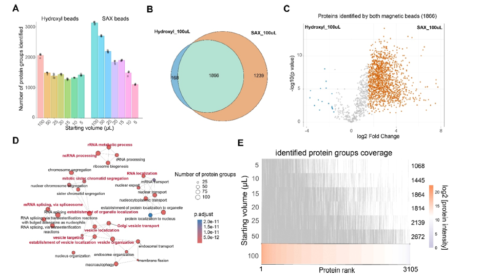 J Proteome Res | Opentrons Flex赋能微量分泌组蛋白质组学,实现单胚胎无创检测 配图6