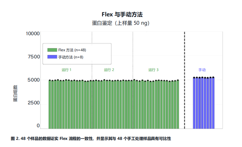 应用笔记 | 基于 Opentrons Flex 的 Evotip 辅助 LC-MS 样品制备 配图3