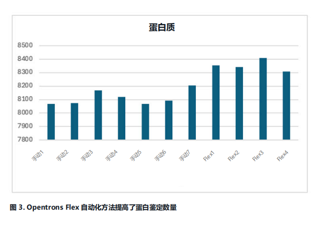 应用笔记 | 基于 Opentrons Flex 的 Evotip 辅助 LC-MS 样品制备 配图4